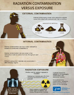 FUKUSHIMA/Contamination_versus_Exposure.jpg